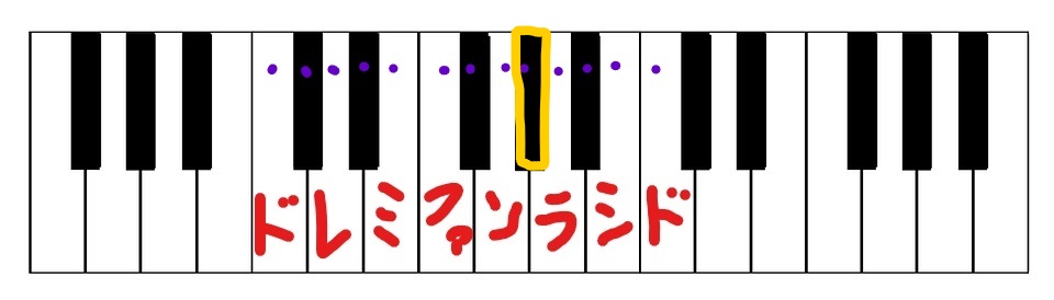 ＃と♭
シャープとフラットがつくと
鍵盤のどこを弾けばよいのかを説明する　ラの♭とソの＃は同じ
