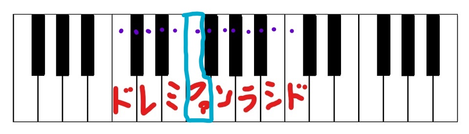 ＃と♭
シャープとフラットがつくと
鍵盤のどこを弾けばよいのかを説明する　ダブルフラットの場合